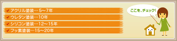 ●アクリル塗装…5～7年
●ウレタン塗装…10年
●シリコン塗装…12～15年
●フッ素塗装…15～20年