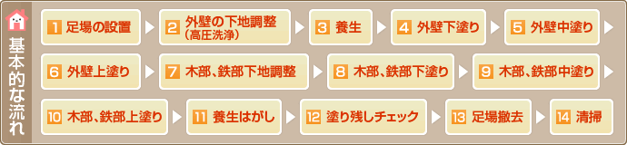 1. 足場の設置
      2. 外壁の下地調整（高圧洗浄）
      3. 養生
      4. 外壁下塗り
      5. 外壁中塗り
      6. 外壁上塗り
      7. 木部、鉄部下地調整
      8. 木部、鉄部下塗り
      9. 木部、鉄部中塗り
      10. 木部、鉄部上塗り
      11. 養生はがし
      12. 塗り残しチェック
      13. 足場撤去
      14. 清掃
